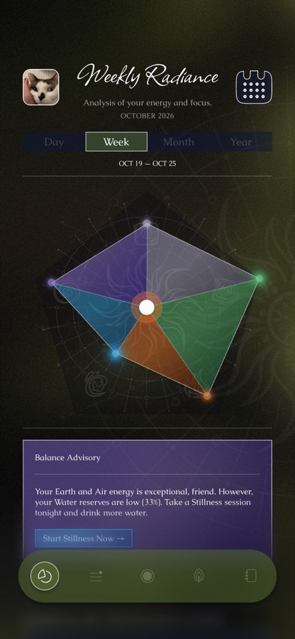 Weekly radiance chart